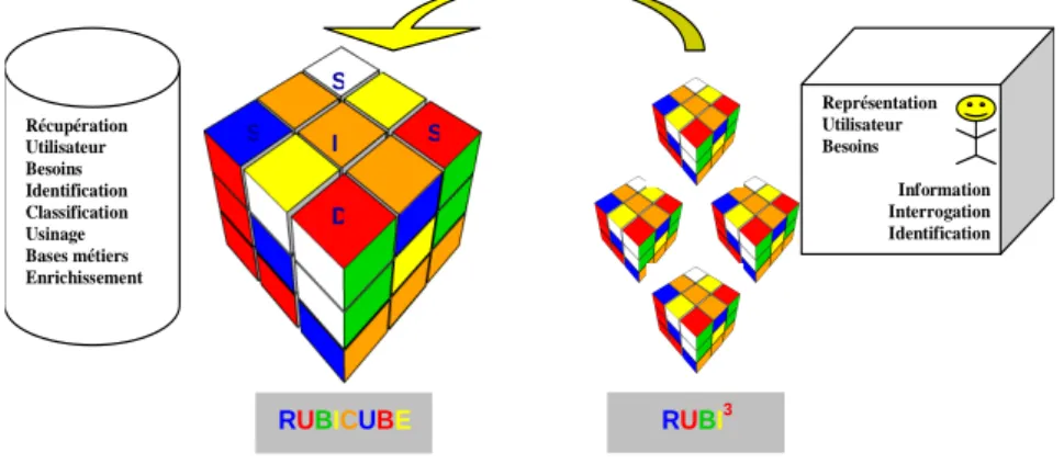 Figure 3. Imbrication de RUBI 3  et RUBICUBE 
