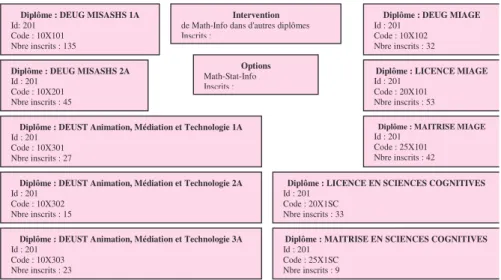 Figure 13 - Modélisation des interventions et diplômes de la composante UFR Math de Nancy 2 