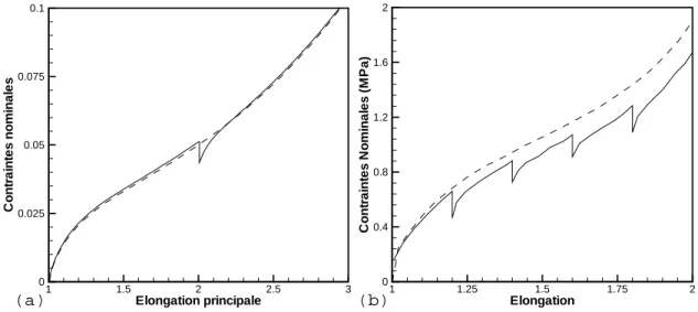 Fig. I.18 – Influence de la relaxation sur le comportement en charge d’un caoutchouc naturel : (−−) charge sans interruption (—) charge interrompue par des relaxations
