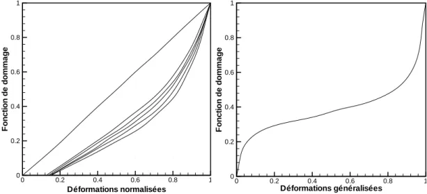 Fig. II.8 – Bases de la mod´elisation de De Souza Neto et al. (1994) : (a) ´evolution de la fonction de dommage pour la courbe de premi`ere charge et les courbes de secondes charges norm´ees par rapport `a leur d´eformation maximale pour des d´eformations 