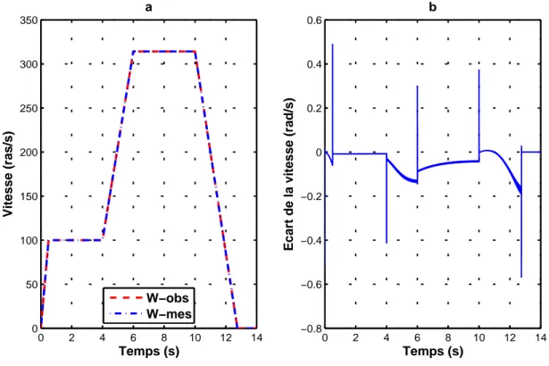 Figure 3.16: − 20%L s : a- Vitesse (rad/s) b- Erreur de la vitesse (rad/s).