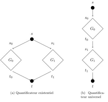 Fig. 1: Constructions pour les quantificateurs existentiel (à gauche) et universel (à droite).