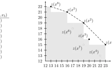 Figure 1.3 – À gauche, les solutions P ex . À droite, leur images dans l’espace des objectifs.