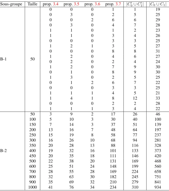 Table 3.7 – Nombre de variables fixées par les propriétés pour les instances du groupe B.