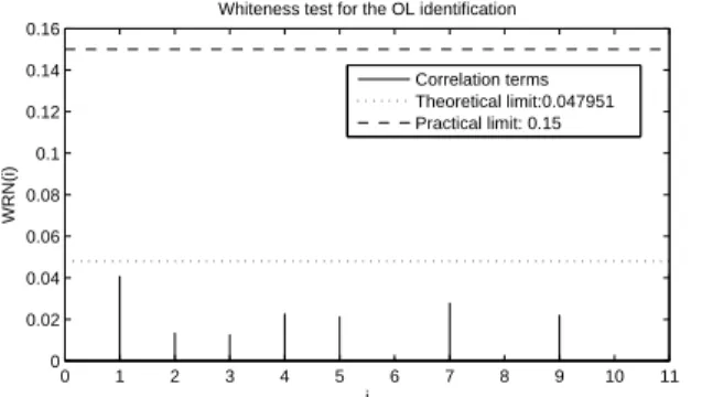 Figure 17 – Test de blancheur obtenu en utilisant les donn´ ees de test (approche propos´ ee).