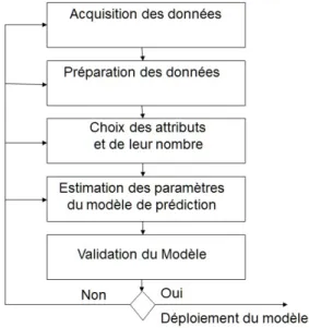 Figure 1 – Illustration du standard CRISP-DM.