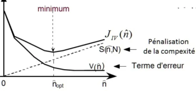 Figure 2 – ´ Evolution du crit` ere pour l’estimation de la complexit´ e du mod` ele de pr´ ediction.