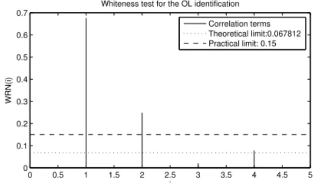Figure 10 – Test de d´ e-corr´ elation obtenu en utilisant les donn´ ees de test (approche propos´ ee).