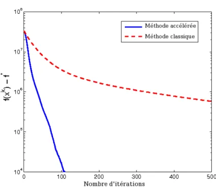 Fig. 3.3  Comparaison des algorithmes (algorithme de Nesterov version aélérée et mé-