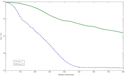 Fig. 3.7  Convergene de l'algorithme en fontion de µ sur une image de taille 1000x1000