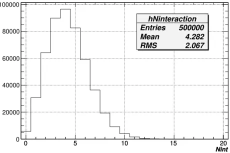 Fig. 1.2 – Tirage al´eatoire du nombre d’interaction primaires dans une distribution de Poisson pour une