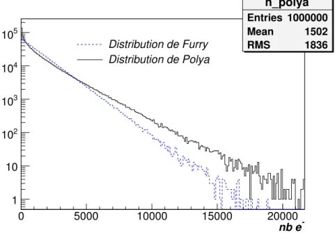 Fig. 1.14 – Distribution de Polya compar´ee `a la distribution de Furry.