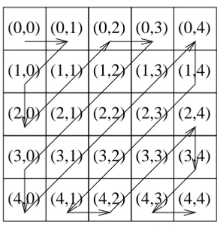 Fig. 4: Le parours en zigzag d'une matrie