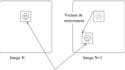 Fig. 6: Le prinipe de la ompensation de mouvement