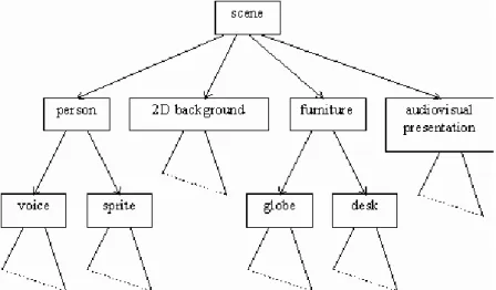Fig. 9: Shéma de struture d'une sène suivant la norme MPEG4