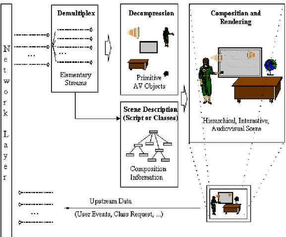 Fig. 11: Un système MPEG4 omplet