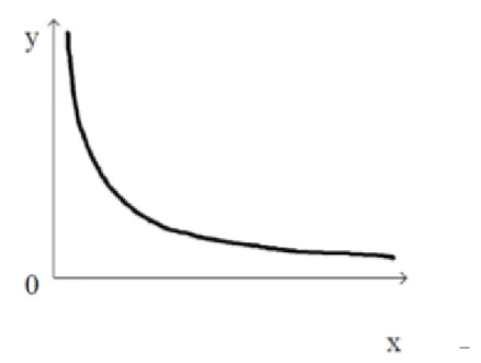 Figure II.1 Représentation d’une loi puissance dans un repère linéaire.