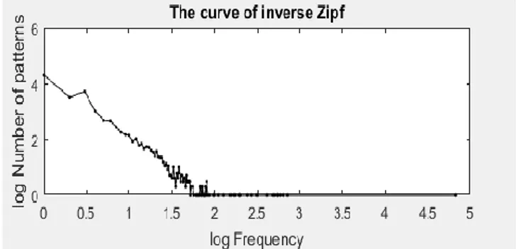 Figure II.4 Courbe de Zipf inverse d’une image 