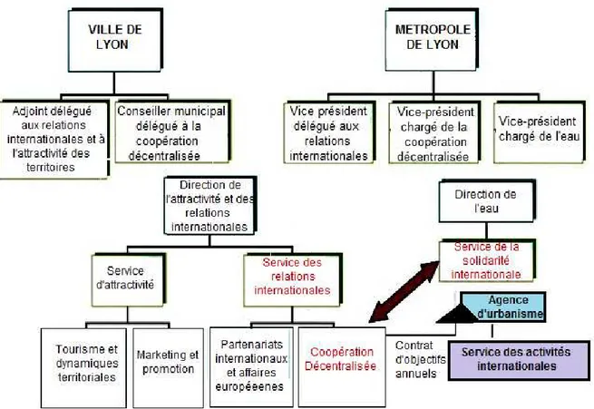 Figure n°6 : Organigramme de la coopération décentralisée de la Métropole de Lyon 