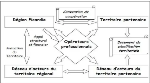 Figure n°7 : Schémas relationnelle des acteurs de la Région Picardie  