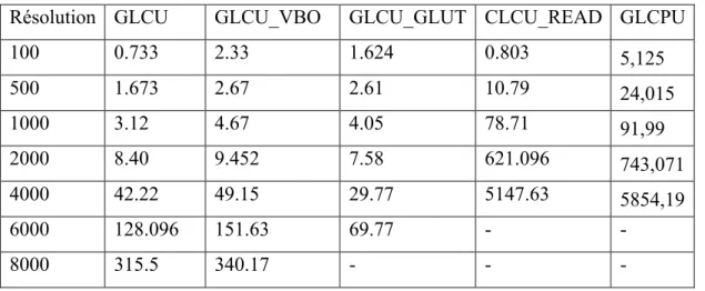 Tableau 3 : Temps de simulation pour Quadro P5000 