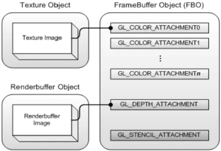 Figure 3 : Diagramme de Connectivité entre FBO, texture et Renderbuffer [15] 