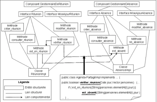 Figure 3.8 – Partie du graphe structurel et comportemental associé au composant Agenda-partagé 3.2.2.3 Génération de la structure externe des composants créés (niveau architectural)