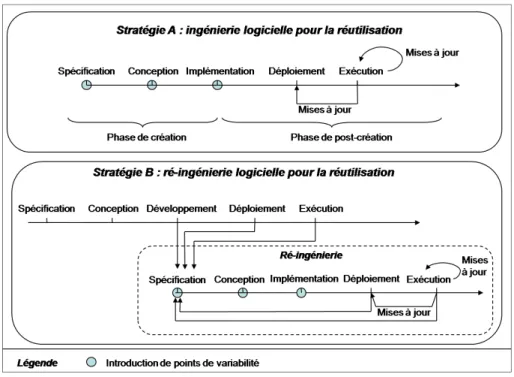 Figure 1.1 – Deux stratégies pour la mise en place de points de variabilité pour la réutilisation