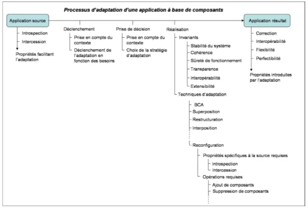 Figure 1.5 – Processus d’adaptation d’une application conçue à base de composants 1.3.2.4 Composants adaptables ou auto-adaptatifs