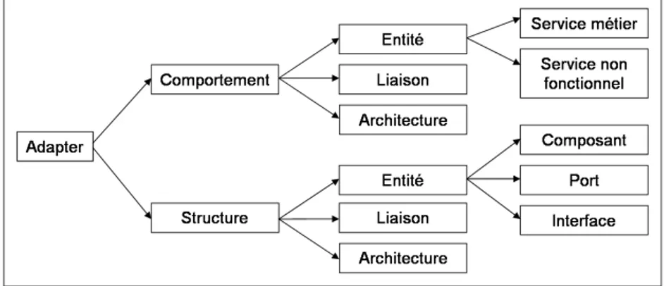 Figure 1.6 – Les différentes cibles de l’adaptation 1.4.2.3 Le moment de l’adaptation comme critère de classification