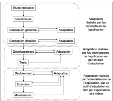 Figure 1.7 – Positionnement des acteurs de l’adaptation dans le cycle de vie d’une application