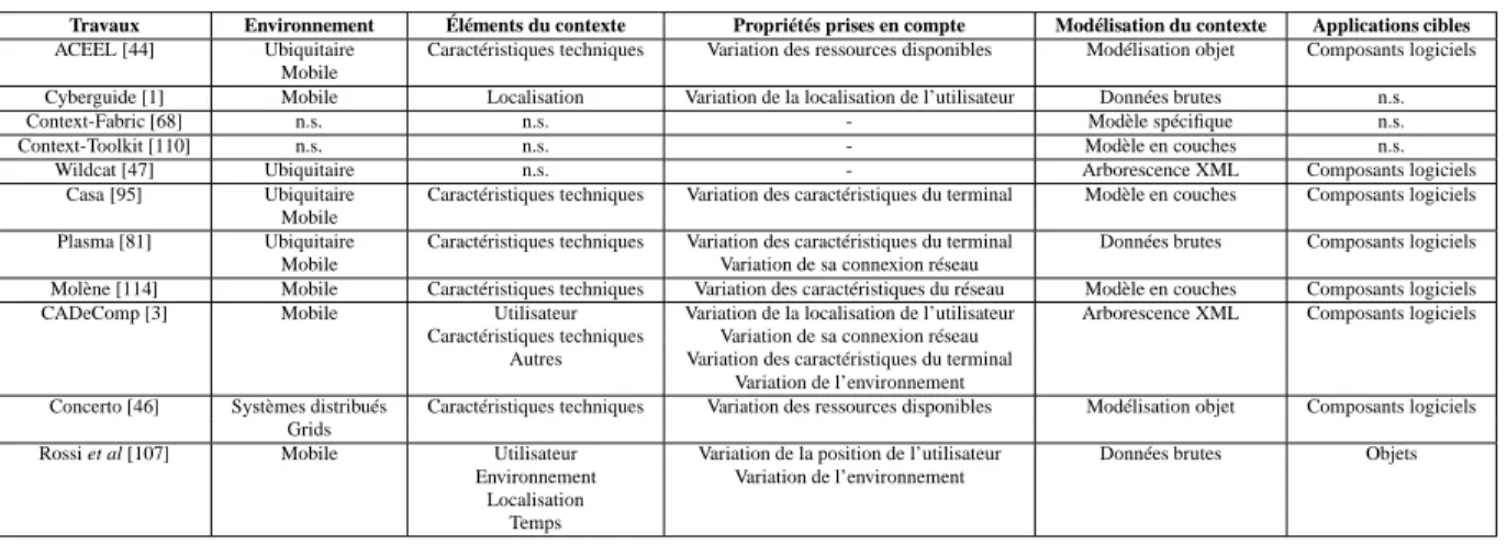 Table 1.11 – Tableau comparatif des approches de création d’applications sensibles au contexte