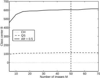 Figure 1: Evolution de B en tant que fonction de M `a 17.1 nm