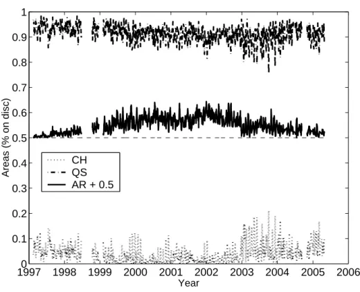 Figure 4: Evolution de l’aire (en pourcentage) occup´ee par CH, QS et AR, vus en 17.1/19.5 nm durant la p´eriode 1997–2005