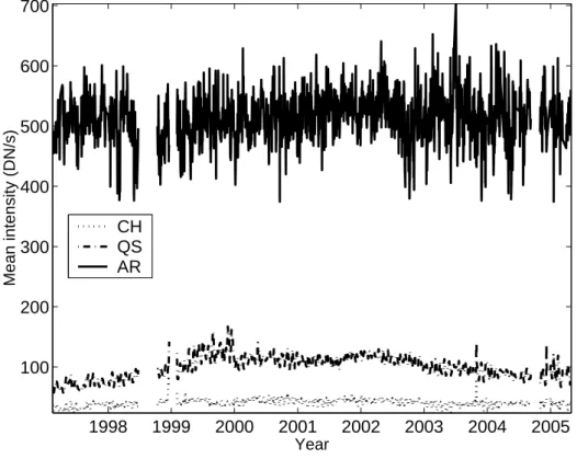 Figure 5: Evolution de l’intensit´e moyenne (en ph/pxl/s) des CH, QS et AR, vus en 17.1/19.5 nm durant la p´eriode 1997–2005