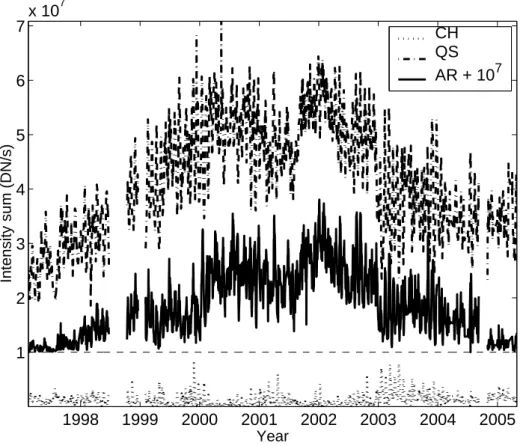 Figure 6: Evolution de l’intensit´e int´egr´ee des CH, QS et AR, vus en 17.1/19.5 nm durant la p´eriode 1997–2005