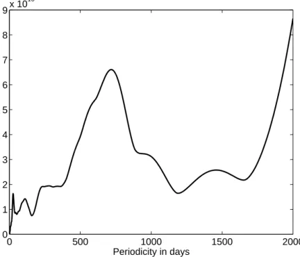 Figure 8: Spectre en ´energie de l’intensit´e it´egr´ee des AR