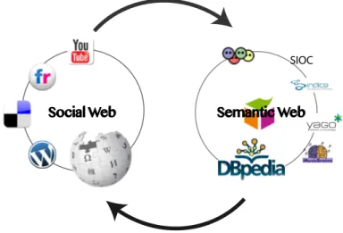 Figure 1.1: Co-evolution between Social and Semantic Web Forces