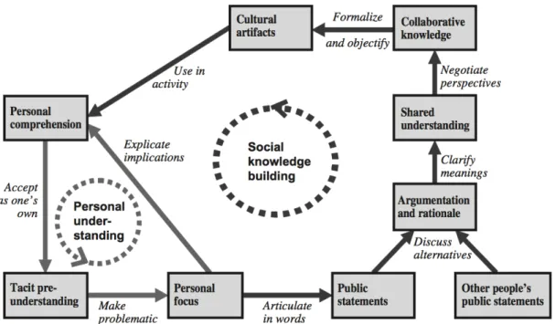 Figure 3.1: Stahl’s Collaborative Knowledge Building Process