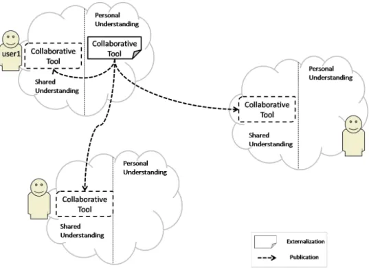 Figure 4.2: P2P Collaborative Knowledge Building Process