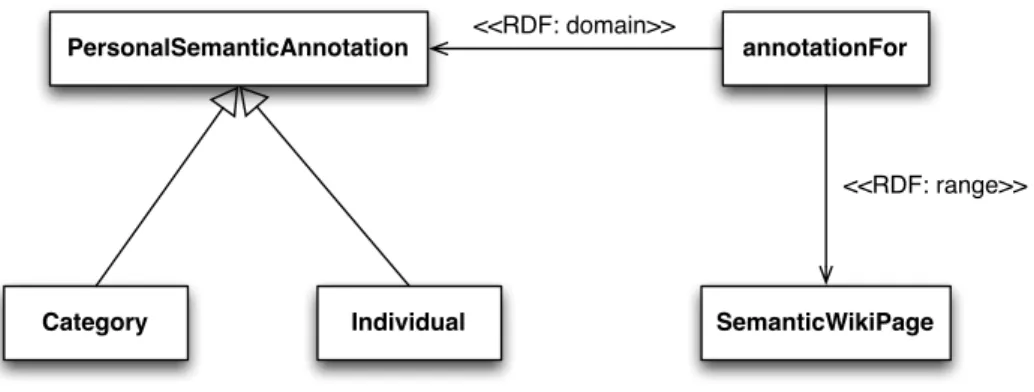 Figure 4.3: Personal Semantic Annotation Data Model