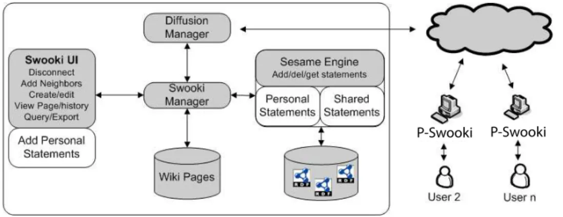 Figure 4.4: P-Swooki Architecture