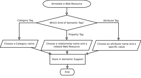 Figure 5.1: Tagging Flow P ropertyT ag(X, P ropN ame, OW ebContent) © SemW iki(X) Ω ([[P ropN ame :: OW ebContent]])