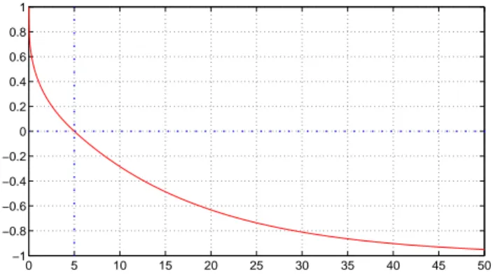 Figure 4  Fonction de qualité du terme détecteur ( d 0 = 5 )