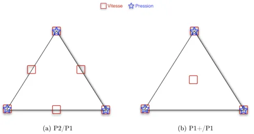 Fig. III.2: Interpolations admissibles pour la vitesse et la pression