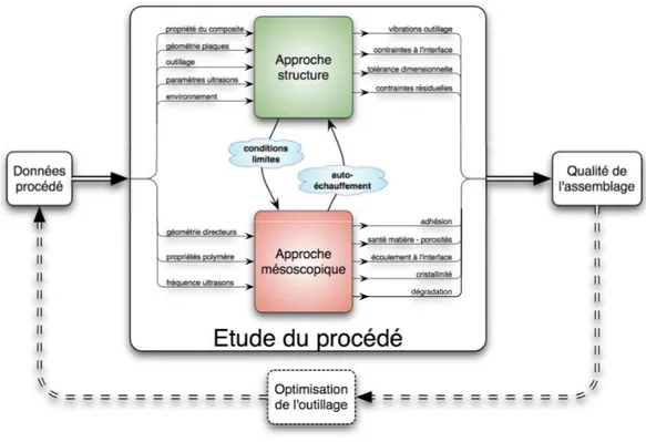 Fig. 1: Problématiques scientiques et techniques associées au procédé de soudage par ultrasons.