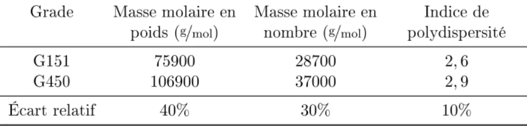 Tab. I.1: Masses molaires pour les deux grades de PEEK, Victrex Grade Masse molaire en