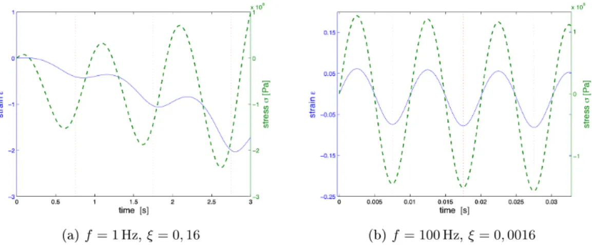 Fig. II.7: Contraintes et déformations sur les premières périodes calculées à l'aide de la méthode directe.