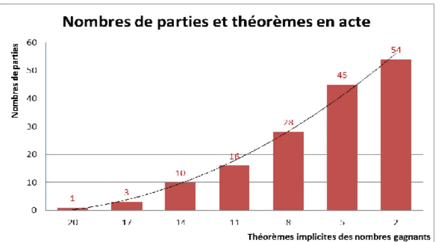 Graphique élaboré à partir de données de G. Brousseau (1978) 
