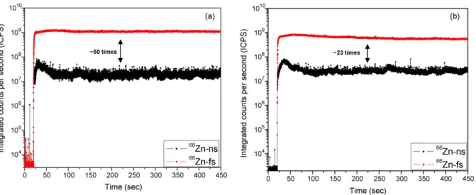 Figure I-3 : Comparaison de la stabilité et du gain en sensibilité des signaux ICP-MS obtenus  par ablation nanoseconde et femtoseconde (avec les mêmes paramètres), (a) de Zn pur, (b) de 